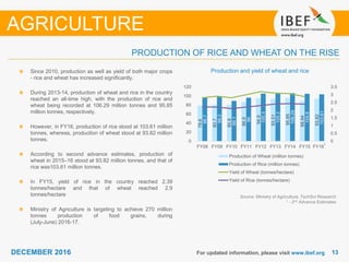 DECEMBER 2015 1313DECEMBER 2016 For updated information, please visit www.ibef.org
PRODUCTION OF RICE AND WHEAT ON THE RISE
Production and yield of wheat and rice
Source: Ministry of Agriculture, TechSci Research
1 - 2nd Advance Estimates
Since 2010, production as well as yield of both major crops
- rice and wheat has increased significantly.
During 2013-14, production of wheat and rice in the country
reached an all-time high, with the production of rice and
wheat being recorded at 106.29 million tonnes and 95.85
million tonnes, respectively.
However, in FY16, production of rice stood at 103.61 million
tonnes, whereas, production of wheat stood at 93.82 million
tonnes.
According to second advance estimates, production of
wheat in 2015–16 stood at 93.82 million tonnes, and that of
rice was103.61 million tonnes.
In FY15, yield of rice in the country reached 2.39
tonnes/hectare and that of wheat reached 2.9
tonnes/hectare
Ministry of Agriculture is targeting to achieve 270 million
tonnes production of food grains, during
(July-June) 2016-17.
AGRICULTURE
78.6
80.7
80.8
86.9
94.9
93.51
95.85
88.94
93.82
96.7
99.2
89.1
96
105.3
105.2
106.29
104.8
103.61
0
0.5
1
1.5
2
2.5
3
3.5
0
20
40
60
80
100
120
FY08 FY09 FY10 FY11 FY12 FY13 FY14 FY15 FY16*
Production of Wheat (million tonnes)
Production of Rice (million tonnes)
Yield of Wheat (tonnes/hectare)
Yield of Rice (tonnes/hectare)
1
 