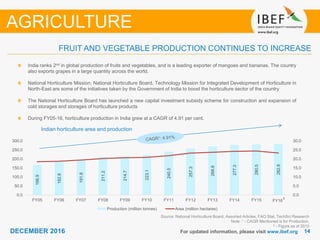 DECEMBER 2015 1414DECEMBER 2016 For updated information, please visit www.ibef.org
FRUIT AND VEGETABLE PRODUCTION CONTINUES TO INCREASE
Indian horticulture area and production
Source: National Horticulture Board, Assorted Articles, FAO Stat, TechSci Research
Note: 1 - CAGR Mentioned is for Production,
2 - Figure as of 2015
India ranks 2nd in global production of fruits and vegetables, and is a leading exporter of mangoes and bananas. The country
also exports grapes in a large quantity across the world.
National Horticulture Mission, National Horticulture Board, Technology Mission for Integrated Development of Horticulture in
North-East are some of the initiatives taken by the Government of India to boost the horticulture sector of the country
The National Horticulture Board has launched a new capital investment subsidy scheme for construction and expansion of
cold storages and storages of horticulture products
During FY05-16, horticulture production in India grew at a CAGR of 4.91 per cent.
AGRICULTURE
166.9
182.8
191.8
211.2
214.7
223.1
240.5
257.3
268.8
277.3
280.5
282.8
0.0
5.0
10.0
15.0
20.0
25.0
30.0
0.0
50.0
100.0
150.0
200.0
250.0
300.0
FY05 FY06 FY07 FY08 FY09 FY10 FY11 FY12 FY13 FY14 FY15
Production (million tonnes) Area (million hectares)
2
FY16
 