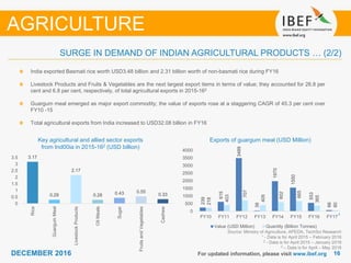 DECEMBER 2015 1616DECEMBER 2016
239
615
3489
39
1970
1550
553
66
218
403
707
405
602
665
365
60
0
500
1000
1500
2000
2500
3000
3500
4000
FY10 FY11 FY12 FY13 FY14 FY15 FY16 FY17
Value (USD Million) Quantity (Billion Tonnes)
For updated information, please visit www.ibef.org
SURGE IN DEMAND OF INDIAN AGRICULTURAL PRODUCTS … (2/2)
Key agricultural and allied sector exports
from Ind00ia in 2015-162 (USD billion)
Source: Ministry of Agriculture, APEDA, TechSci Research
1 - Data is for April 2015 – February 2016
2 - Data is for April 2015 – January 2016
3 – Data is for April – May 2016
India exported Basmati rice worth USD3.48 billion and 2.31 billion worth of non-basmati rice during FY16
Livestock Products and Fruits & Vegetables are the next largest export items in terms of value; they accounted for 26.8 per
cent and 6.8 per cent, respectively, of total agricultural exports in 2015-162
Guargum meal emerged as major export commodity; the value of exports rose at a staggering CAGR of 45.3 per cent over
FY10 -15
Total agricultural exports from India increased to USD32.08 billion in FY16
Exports of guargum meal (USD Million)
AGRICULTURE
3.17
0.29
2.17
0.28 0.43 0.55
0.33
0
0.5
1
1.5
2
2.5
3
3.5
Rice
GuargumMeal
LivestockProducts
OilMeals
Sugar
FruitsandVegetables
Cashew
3
 