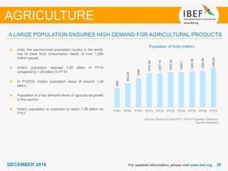 DECEMBER 2015 2020DECEMBER 2016 For updated information, please visit www.ibef.org
A LARGE POPULATION ENSURES HIGH DEMAND FOR AGRICULTURAL PRODUCTS
Population of India (million)
Source: Census of India 2011, World Population Statistics,
TechSci Research
India, the second-most populated country in the world,
has to meet food consumption needs of over 1,280
million people
India‘s population reached 1.28 billion in FY15
compared to 1.26 billion in FY14
In FY2016, India’s population stood at around 1.29
billion.
Population is a key demand driver of agricultural growth
in the country
India’s population is expected to reach 1.39 billion by
FY21
AGRICULTURE
696
864.25
1048
1210.98
1227.19
1243.34
1259.7
1282.39
1293.06
1390.00
FY81 FY91 FY01 FY11 FY12 FY13 FY14 FY15 FY16 FY21
 