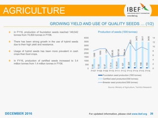 DECEMBER 2015 2626DECEMBER 2016 For updated information, please visit www.ibef.org
GROWING YIELD AND USE OF QUALITY SEEDS … (1/2)
Production of seeds (‘000 tonnes)
Source: Ministry of Agriculture, TechSci Research
In FY16, production of foundation seeds reached 149,542
tonnes from 74,800 tonnes in FY06.
There has been strong growth in the use of hybrid seeds
due to their high yield and resistance.
Usage of hybrid seeds has been more prevalent in cash
crops than food crops.
In FY16, production of certified seeds increased to 3.4
million tonnes from 1.4 million tonnes in FY06.
AGRICULTURE
80
82
97
51.4
85.81
107
225
174
158
150
1268
1550
1791
1258.55
1357.58
1389.44
3001
3473
3517
3435
0
2
4
6
8
10
12
14
0
500
1000
1500
2000
2500
3000
3500
4000
FY07 FY08 FY09 FY10 FY11 FY12 FY13 FY14 FY15 FY16
Foundation seed production ('000 tonnes)
Certified seed production('000 tonnes)
Breeder seed production('000 tonnes)
 