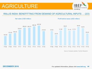 DECEMBER 2015 4444DECEMBER 2016 For updated information, please visit www.ibef.org
Net sales (USD million)
Source: Company website, TechSci Research
Profit before taxes (USD million)
AGRICULTURE
RALLIS INDIA: BENEFITTING FROM DEMAND OF AGRICULTURAL INPUTS … (2/2)
140.50
174.30
185.30
233.61
266.45 265.14
286.28
297.26
214.53
FY08 FY09 FY10 FY11 FY12 FY13 FY14 FY15 FY16
30.50
22.30
31.80
38.40
31.10 31.70
39.40
36.76
25.20
FY08 FY09 FY10 FY11 FY12 FY13 FY14 FY15 FY16
 