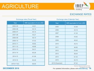DECEMBER 2015 5050DECEMBER 2016
Year INR equivalent of one USD
2004–05 44.81
2005–06 44.14
2006–07 45.14
2007–08 40.27
2008–09 46.14
2009–10 47.42
2010–11 45.62
2011–12 46.88
2012–13 54.31
2013–14 60.28
2014-15 61.06
2015-16 65.46
2016-17 (E) 66.95
Year INR equivalent of one USD
2005 43.98
2006 45.18
2007 41.34
2008 43.62
2009 48.42
2010 45.72
2011 46.85
2012 53.46
2013 58.44
2014 61.03
2015 64.15
2016 (Expected) 67.22
Exchange rates (Fiscal Year)
For updated information, please visit www.ibef.org
EXCHANGE RATES
Exchange rates (Calendar Year)
AGRICULTURE
Source: Reserve bank of India,
Average for the year
 