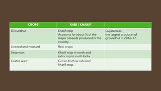 Agriculture | PDF