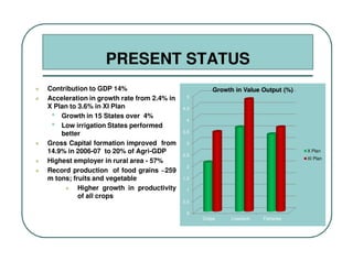 Strategies for Agriculture in the 12th Plan (2012 - 2017) | PDF