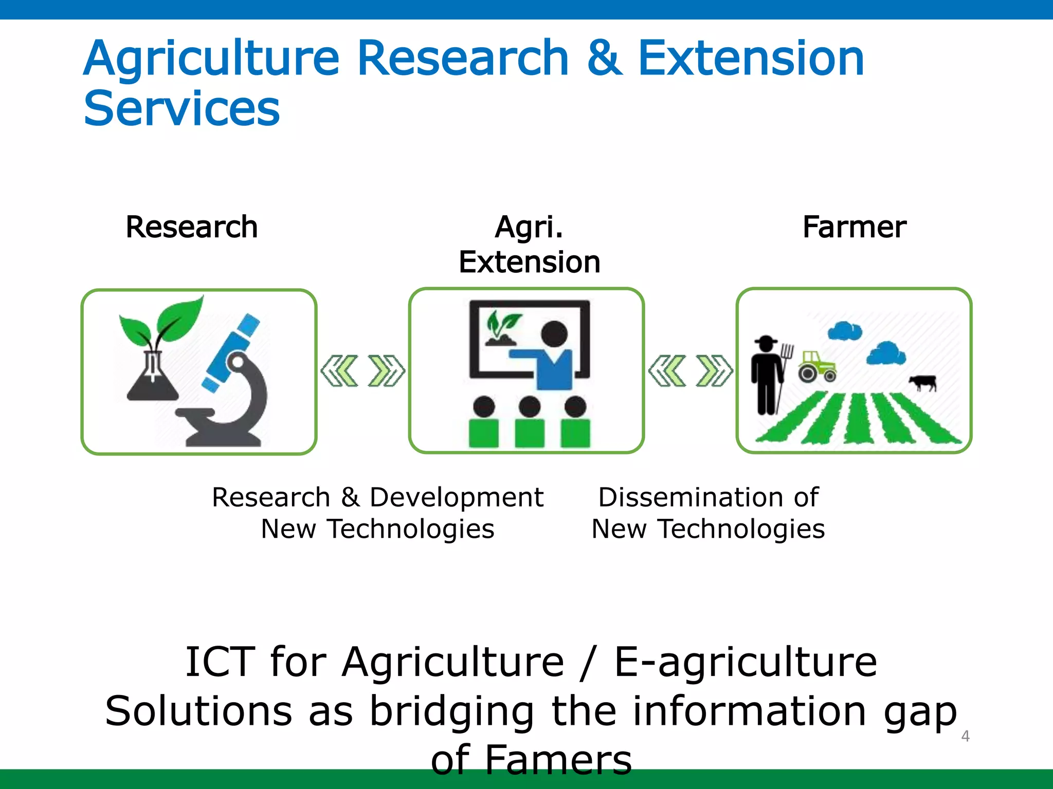 Reshaping Agriculture in Sri Lanka through ICT. | PPTX