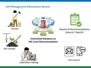 Reshaping Agriculture in Sri Lanka through ICT. | PPTX
