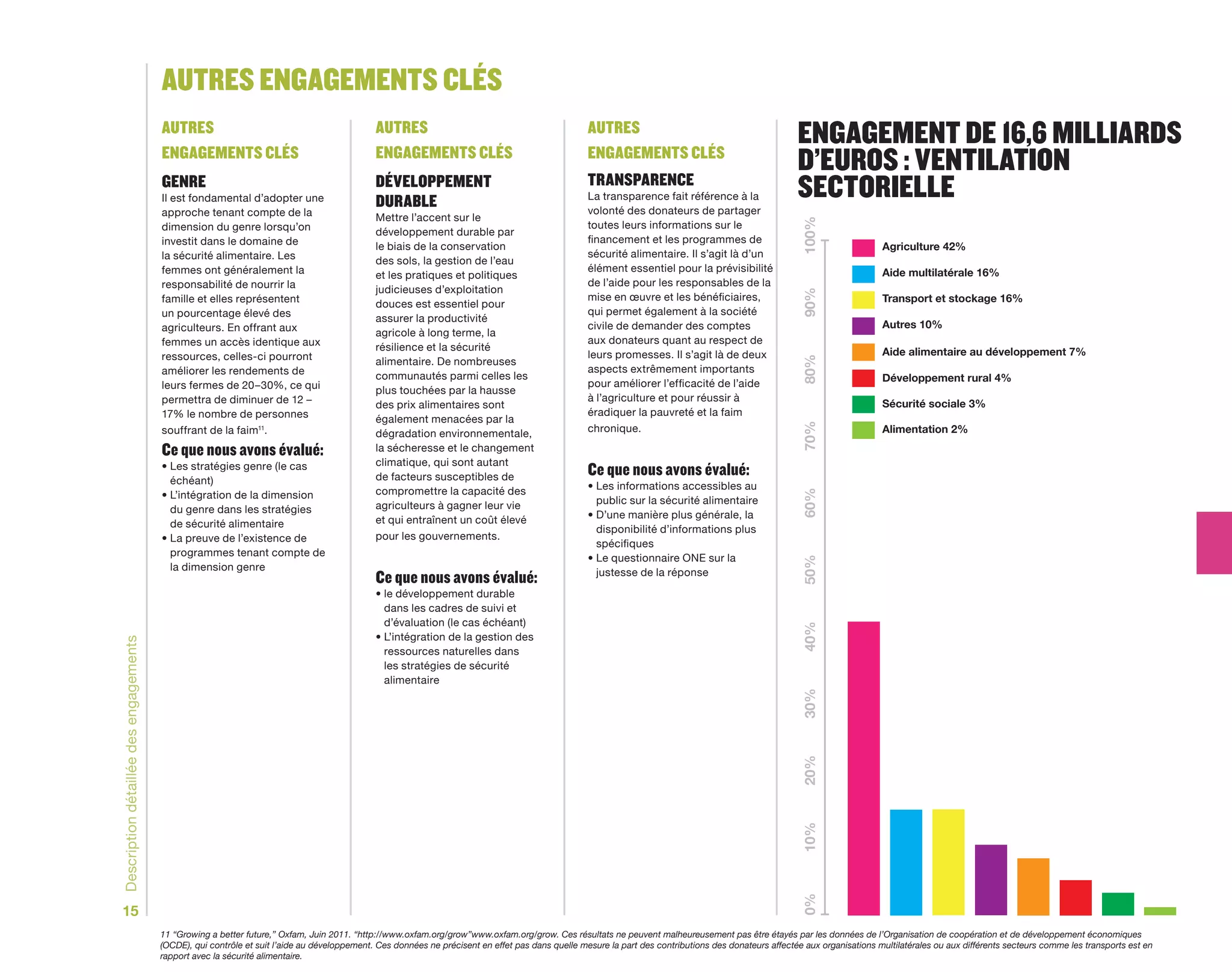 Autres eNgAgemeNts clés
Autres Autres Autres
eNgAgemeNt de 16,6 milliArds
eNgAgemeNts clés eNgAgemeNts clés eNgAgemeNts clés
d’eurOs : veNtilAtiON
geNre
Il est fondamental d’adopter une
dévelOPPemeNt
durAble
trANsPAreNce
La transparence fait référence à la sectOrielle
approche tenant compte de la volonté des donateurs de partager
Mettre l’accent sur le
100%
dimension du genre lorsqu’on toutes leurs informations sur le
développement durable par
investit dans le domaine de financement et les programmes de
le biais de la conservation Agriculture42%
la sécurité alimentaire. Les sécurité alimentaire. Il s’agit là d’un
des sols, la gestion de l’eau
femmes ont généralement la élément essentiel pour la prévisibilité Aidemultilatérale16%
et les pratiques et politiques
responsabilité de nourrir la de l’aide pour les responsables de la
judicieuses d’exploitation
90%
famille et elles représentent mise en œuvre et les bénéficiaires, Transportetstockage16%
douces est essentiel pour
un pourcentage élevé des qui permet également à la société
assurer la productivité
agriculteurs. En offrant aux civile de demander des comptes Autres10%
agricole à long terme, la
femmes un accès identique aux aux donateurs quant au respect de
résilience et la sécurité Aidealimentaireaudéveloppement7%
ressources, celles-ci pourront leurs promesses. Il s’agit là de deux
80%
alimentaire. De nombreuses
améliorer les rendements de aspects extrêmement importants
communautés parmi celles les Développementrural4%
leurs fermes de 20–30%, ce qui pour améliorer l’efficacité de l’aide
plus touchées par la hausse
permettra de diminuer de 12 – à l’agriculture et pour réussir à
des prix alimentaires sont Sécuritésociale3%
17% le nombre de personnes éradiquer la pauvreté et la faim
également menacées par la
70%
souffrant de la faim11. dégradation environnementale, chronique. Alimentation2%
ce que nous avons évalué: la sécheresse et le changement
• Les stratégies genre (le cas climatique, qui sont autant
échéant) de facteurs susceptibles de ce que nous avons évalué:
compromettre la capacité des • Les informations accessibles au
60%
• L’intégration de la dimension
agriculteurs à gagner leur vie public sur la sécurité alimentaire
du genre dans les stratégies
et qui entraînent un coût élevé • D’une manière plus générale, la
de sécurité alimentaire
disponibilité d’informations plus
• La preuve de l’existence de pour les gouvernements.
spécifiques
programmes tenant compte de
• Le questionnaire ONE sur la
50%
la dimension genre
justesse de la réponse
ce que nous avons évalué:
• le développement durable
dans les cadres de suivi et
d’évaluation (le cas échéant)
40%
• L’intégration de la gestion des
Description détaillée des engagements
ressources naturelles dans
les stratégies de sécurité
alimentaire
30%
20%
10%
0%
15
11 “Growing a better future,” Oxfam, Juin 2011. “http://www.oxfam.org/grow”www.oxfam.org/grow. Ces résultats ne peuvent malheureusement pas être étayés par les données de l’Organisation de coopération et de développement économiques
(OCDE), qui contrôle et suit l’aide au développement. Ces données ne précisent en effet pas dans quelle mesure la part des contributions des donateurs affectée aux organisations multilatérales ou aux différents secteurs comme les transports est en
rapport avec la sécurité alimentaire.