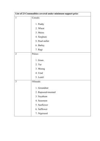 List of 23 Commodities covered under minimum support price
1 Cereals:
1. Paddy
2. Wheat
3. Maize
4. Sorghum
5. Pearl millet
6. Barley
7. Ragi
2 Pulses:
1. Gram
2. Tur
3. Moong
4. Urad
5. Lentil
3 Oilseeds:
1. Groundnut
2. Rapeseed-mustard
3. Soyabean
4. Seasmum
5. Sunflower
6. Safflower
7. Nigerseed
 