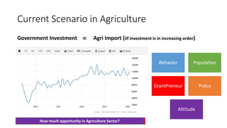 Current Scenario in Agriculture
Government Investment  Agri Import (iif investment is in increasing order)
Behavior Population
GrantPreneur Policy
Attitude
How much opportunity in Agriculture Sector?
 