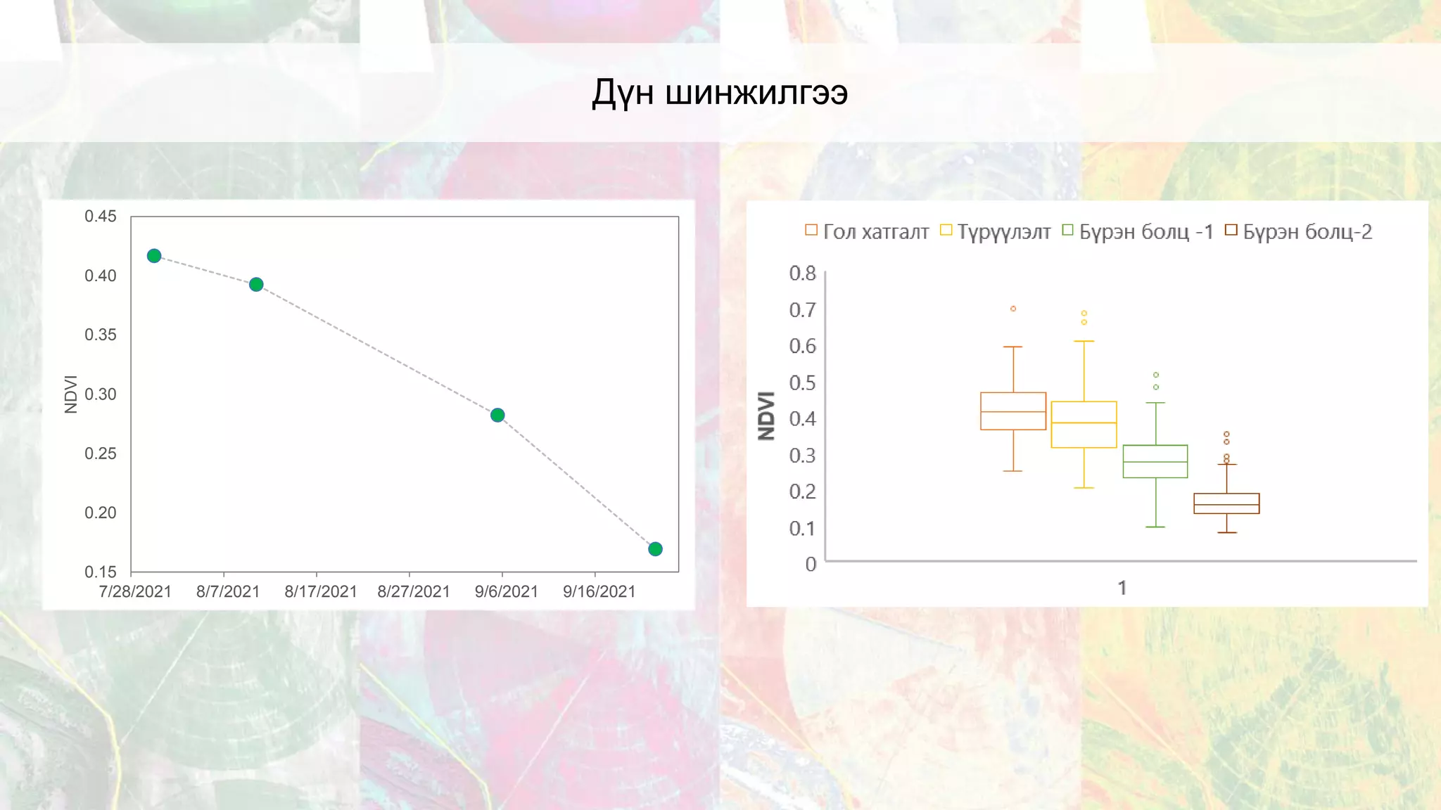 0.15
0.20
0.25
0.30
0.35
0.40
0.45
7/28/2021 8/7/2021 8/17/2021 8/27/2021 9/6/2021 9/16/2021
NDVI
Дүн шинжилгээ
 