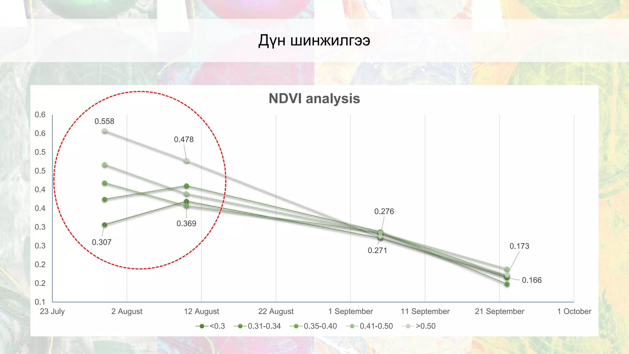 0.307
0.369
0.271
0.166
0.558
0.478
0.276
0.173
0.1
0.2
0.2
0.3
0.3
0.4
0.4
0.5
0.5
0.6
0.6
23 July 2 August 12 August 22 August 1 September 11 September 21 September 1 October
NDVI analysis
<0.3 0.31-0.34 0.35-0.40 0.41-0.50 >0.50
Дүн шинжилгээ
 