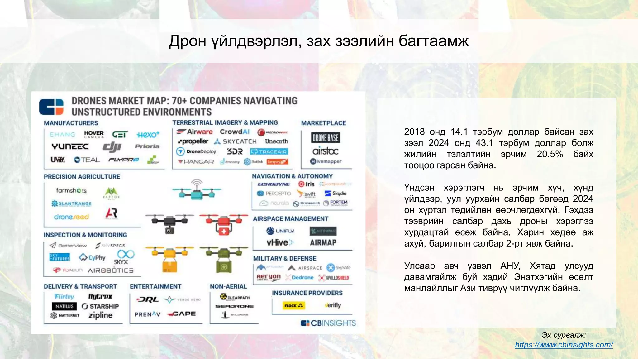Эх сурвалж:
https://www.cbinsights.com/
Дрон үйлдвэрлэл, зах зээлийн багтаамж
2018 онд 14.1 тэрбум доллар байсан зах
зээл 2024 онд 43.1 тэрбум доллар болж
жилийн тэлэлтийн эрчим 20.5% байх
тооцоо гарсан байна.
Үндсэн хэрэглэгч нь эрчим хүч, хүнд
үйлдвэр, уул уурхайн салбар бөгөөд 2024
он хүртэл төдийлөн өөрчлөгдөхгүй. Гэхдээ
тээврийн салбар дахь дроны хэрэглээ
хурдацтай өсөж байна. Харин хөдөө аж
ахуй, барилгын салбар 2-рт явж байна.
Улсаар авч үзвэл АНУ, Хятад улсууд
давамгайлж буй хэдий Энэтхэгийн өсөлт
манлайллыг Ази тиврүү чиглүүлж байна.
 