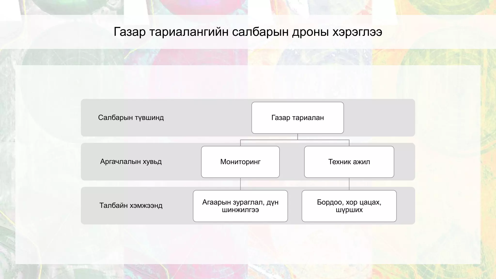 Газар тариалангийн салбарын дроны хэрэглээ
Талбайн хэмжээнд
Аргачлалын хувьд
Салбарын түвшинд Газар тариалан
Мониторинг
Агаарын зураглал, дүн
шинжилгээ
Техник ажил
Бордоо, хор цацах,
шүрших
 