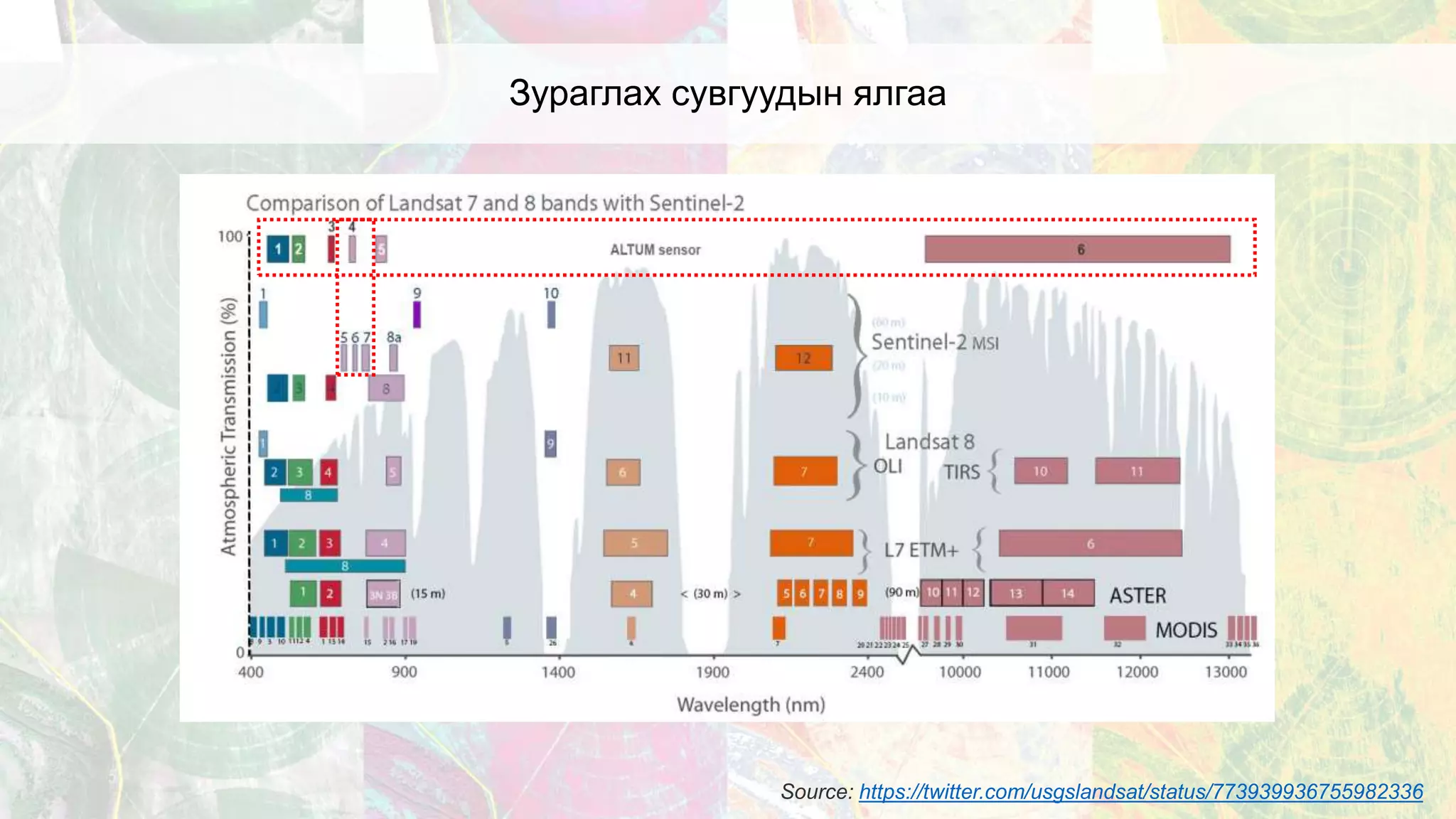 Зураглах сувгуудын ялгаа
Source: https://twitter.com/usgslandsat/status/773939936755982336
 