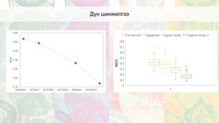 0.15
0.20
0.25
0.30
0.35
0.40
0.45
7/28/2021 8/7/2021 8/17/2021 8/27/2021 9/6/2021 9/16/2021
NDVI
Дүн шинжилгээ
 