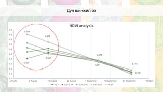 0.307
0.369
0.271
0.166
0.558
0.478
0.276
0.173
0.1
0.2
0.2
0.3
0.3
0.4
0.4
0.5
0.5
0.6
0.6
23 July 2 August 12 August 22 August 1 September 11 September 21 September 1 October
NDVI analysis
<0.3 0.31-0.34 0.35-0.40 0.41-0.50 >0.50
Дүн шинжилгээ
 