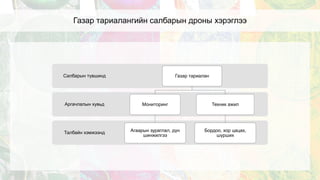 Газар тариалангийн салбарын дроны хэрэглээ
Талбайн хэмжээнд
Аргачлалын хувьд
Салбарын түвшинд Газар тариалан
Мониторинг
Агаарын зураглал, дүн
шинжилгээ
Техник ажил
Бордоо, хор цацах,
шүрших
 