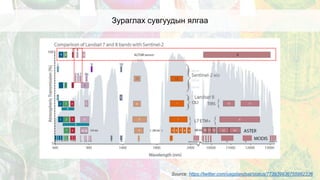 Зураглах сувгуудын ялгаа
Source: https://twitter.com/usgslandsat/status/773939936755982336
 