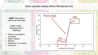 Олон сувгийн камер (Altum Micasense Inc)
NDRE (Normalized
Difference Red Edge)
NDRE =(NIR —
RedEdge)/(NIR +
RedEdge)
• Навчны хлорофилл
агууламж
• Эрүүл байдал
• Өвчлөл
• Бордооны тун хэмжээ
• Нитратын
 