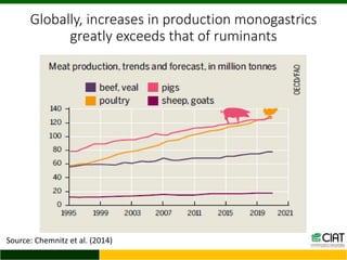 Trends of GHG emissions resulting from food systems (crops, livestock, land-based aquaculture, processed food) 