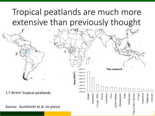 Trends of GHG emissions resulting from food systems (crops, livestock, land-based aquaculture, processed food) 