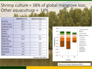Trends of GHG emissions resulting from food systems (crops, livestock, land-based aquaculture, processed food) 