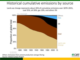 Trends of GHG emissions resulting from food systems (crops, livestock, land-based aquaculture, processed food) 