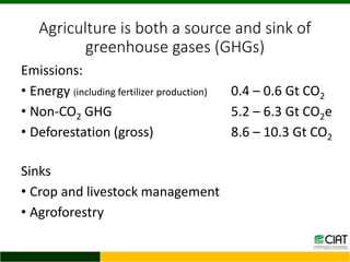 Trends of GHG emissions resulting from food systems (crops, livestock, land-based aquaculture, processed food) 
