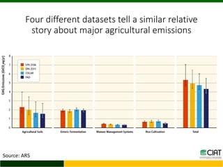 Trends of GHG emissions resulting from food systems (crops, livestock, land-based aquaculture, processed food) 