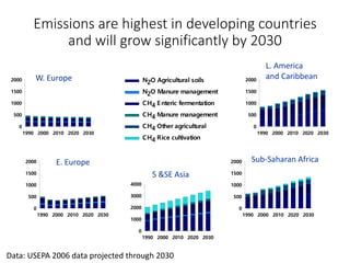 Trends of GHG emissions resulting from food systems (crops, livestock, land-based aquaculture, processed food) 