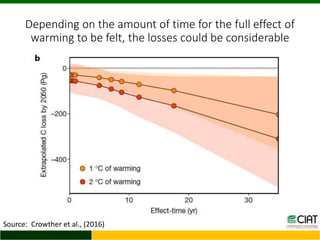 Trends of GHG emissions resulting from food systems (crops, livestock, land-based aquaculture, processed food) 