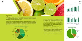 Parmi les filières agricoles phares du Royaume, la filière des agrumes, grâce à son organisation,
a su s’adapter depuis longtemps pour présenter aux consommateurs nationaux et étrangers
des fruits de très grande qualité au goût unique.
Forte d’un profil variétal diversifié et spécifique pour gagner en précocité ou en tardivité, la
filière des agrumes a su différencier ses offres pour répondre aux exigences spécifiques des
consommateurs européens, russes et autres, et enfin, imposer le label Maroc dans le marché
agrumicole international comme en atteste la diversité des clients.
Agrumes
Conscient du potentiel de croissance et de développement
de cette filière et les atouts intrinsèques colossaux dont
dispose le Maroc dans la production agrumicole avec des
avantages comparatifs clairs sur ses « cœurs de métier »:
les petits fruits et les oranges, le Plan Maroc Vert lui a crée
toutes les conditions pour une nouvelle dynamique qui
commence à porter ses fruits.
Le marché des agrumes est caractérisé par une :
• demande croissante et soutenue sur les petits fruits ;
• forte exigences liées à la grande distribution (packaging,
traçabilité, prix, qualité, quantité, effort variétal) ;
• croissance de la consommation dans les pays émergents ;
• croissance de la demande intérieure sur les agrumes.
Nador cott
4 %
Clémentines
26 %
Autres
15 %
Nuless
8 %
Nour
9 %
Sanguine
3 %
Navel
20 %
Maroc-Late
25 % Source : MAPM/DSS
STRUCTURE DE LA PRODUCTION DES AGRUMES
L'AGRICULTURE MAROCAINE
Union
Européenne
30 %
ALENA
14 %
Pays du Golfe
1 %
PECO
55 %
Source : EACCE
PART DES EXPORTATIONS
DES AGRUMES PAR MARCHÉ
PRODUCTION EN 1000 TONNES
EXPORTATION EN 1000 TONNES
Source : EACCE
2007
2008
2006
2007
2005
2006
2008
2009
2009
2010
2010
2011
2011
2012
2012
2013
2013
2014
1249,3 1238 1279 1350
1606
1712
1866
1464
2227
2007
2008
2006
2007
2005
2006
2008
2009
2009
2010
2010
2011
2011
2012
2012
2013
2013
2014
581 593 608
453
560
593
442
471
585
en chiffres
Source : MAPM/DSS
1918
 