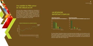 Au niveau national, l’agriculture demeure le principal pourvoyeur d’emplois, suivi, loin derrière, par les
autres secteurs économiques. En milieu rural près des trois quart de la population active tire son revenu
de la branche agricole. Les investissements réalisés et prévus vont contribuer à une accumulation de
capital qui s’accompagne généralement d’une amélioration de la productivité, des revenus ainsi que de
nouveaux emplois créés dans le monde rural.
UN RÉSERVOIR
IMPORTANT D’EMPLOIS
Grâce aux efforts conjugués du Ministère de l’Agriculture et
des professionnels, l’évolution du PIBA affiche une tendance
haussière, depuis l’année 2000. La mobilisation active de tous
les acteurs autour de la nouvelle stratégie « Plan Maroc Vert »,
qui a replacé le secteur agricole au centre de l’économie en
tant que moteur de la croissance commence à porter ses fruits
avec un PIB moyen supérieur à 100 milliards DH/an contre une
moyenne de 75 milliards DH/an avant 2008.
Une stabilité du PIBA autour
de 100 milliards de DH
Source : HCP
PRODUIT INTÉRIEUR BRUT DE LA BRANCHE AGRICOLE
(MilliardsdeDH)
STRUCTURE DE L’EMPLOI
SELON LE SECTEUR D’ACTIVITÉ ÉCONOMIQUE (emploi rural) en %
STRUCTURE DE L’EMPLOI
SELON LE SECTEUR D’ACTIVITÉ ÉCONOMIQUE (%)
L'AGRICULTURE MAROCAINE
Source : HCP
50
Agriculture Service Industrie BTP Autre
0
10
20
30
40
Source : HCP
80
Agriculture Service Industrie BTP
0
20
40
60
en chiffres
105 milliards
en 2014120
100
80
60
40
20
0
1998
1999
2 000
2001
2002
2003
2004
2005
2006
2007
2008
2009
2010
2011
2012
2013
2014
76
 