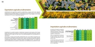 L’amélioration des exportations agricoles et alimentaires a toujours été l’un des objectifs
fondamentaux de la politique agricole. Ces exportations en 2014 ont été estimées à 18.6 milliards
de Dirhams (données à fin novembre) avec une régression de 11% par rapport à 2013 et une
contribution de 9% dans les exportations globales.
Actuellement, les produits agricoles et alimentaires marocains sont reconnus de très haute
qualité dans plusieurs pays exigeants en termes de qualité des produits alimentaires importés
traduisant ainsi le degré de savoir faire et de professionnalisme de nos producteurs et
exportateurs.
Aujourd’hui, le nouvel accord de libre échange Maroc-UE, est en réalité en harmonie avec
les orientations stratégiques du Plan Maroc Vert. Il ouvre le marché UE aux produits agricoles
marocains y compris ceux pour lesquels le Maroc dispose d’un potentiel avéré de production
et d’exportation (huile d’olive, les produits avicoles, les produits de terroir…etc.), grâce aux
efforts d’amélioration de la qualité, de valorisation et de labellisation des produits de terroir.
De même qu’il exporte sur plusieurs
destinations, le Maroc compte
également plusieurs sources pour
son approvisionnement en produits
agricoles et alimentaires.
Parmi ces importations, les factures
les plus lourdes sont celles des
céréales qui représentent en 2014
près de 36%.
Le Plan Maroc Vert a préconisé des
hausses de production qui sont à
même d’amender la configuration
de ces importations.
2008 2009 2010 2011 2012 2013 2014*
Importations agricoles
en valeur (Milliards DH)
dont :
40,4 31,0 35,8 47,3 50,3 42,9 44,9
Céréales 17,4 8,9 11,9 17,3 19,2 12,8 16,6
Huiles alimentaires et
graines oléagineuses
5,60 4,16 4,14 5,11 5,01 4,07 3,97
Sucre brute 2,2 3,4 3,3 4,8 5,1 3,7 2,6
Lait et dérivés 2,2 1,5 2 2.3 2.3 2,5 3,0
* Les données sont arrêtées à fin novembre 2014
Exportationsagricolesetalimentaires
Importationsagricolesetalimentaires
2008 2009 2010 2011 2012 2013 2014*
Exportations
agricoles
(Milliards DH) dont :
15,2 14,8 16,7 19,3 18,0 21,0 18,6
Légumes 4,3 4,8 5,1 6,0 5,7 6,9 5,2
Tomates fraîches 2,0 2,4 2,5 3,5 3,4 3,6 2,8
Fruits 5,0 4,1 4,8 6,0 4,9 5,8 5,0
Agrumes 3,2 2,5 3,2 4,0 2,8 3,4 2,6
Conserves et
préparations de fruits et
légumes
1,7 1,6 1,7 1,6 1,6 1,6 1,8
* Les données sont arrêtées à fin novembre 2014
L'AGRICULTURE MAROCAINE
en chiffres
1110
 