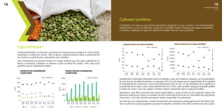 Traditionnellement, le marocain consomme les légumineuses pendant la saison froide.
Exportateur au début des années 1960, le Maroc a progressivement réduit sa production de
ses denrées au profit d’autres spéculations plus rentables.
Avec l’amélioration du pouvoir d’achat et le regain d’intérêt pour des plats traditionnels, le
Maroc a commencé à importer ces denrées à partir du début des années 1990, mais à des
quantités encore relativement faibles.
PRODUCTION DES LÉGUMINEUSES
ALIMENTAIRES
Légumineuses
SUPERFICIE DES LÉGUMINEUSES
ALIMENTAIRES
pois-chichepetit pois lentillefêve
1 000QX
Source : MAPM/DSS2 000
1 500
1 000
500
0
2006
2007
2007
2008
2008
2009
2009
2010
2010
2011
2011
2012
2012
2013
2013
2014
Actuellement, la demande alimentaire locale est satisfaite, à près de la moitié en moyenne, par les importations
de sucre brut qui est raffiné localement. La campagne 2013/14 a été marqué par une augmentation de la superficie
et la production de la betterave à sucre respectivement de 48% et 45%, et une diminution de la superficie et
la production de la canne à sucre respectivement de 25% et 55%, suite au faible avantage comparatif qu’offre
la culture de canne à sucre par rapport à d’autres cultures notamment dans la région du Loukkos.
Néanmoins, cette filière présente deux atouts appréciables, à savoir (i) elle est très organisée autour d’un
opérateur national qui s’érige en monopole de fait et traite directement avec les associations des agriculteurs
concernées, et (ii) elle présente une grande marge récupérable de productivité.
Sur cette base, les professionnels y croient fermement et sont activement accompagnés par le Plan Maroc Vert,
dans le cadre d’un contrat programme précisant les objectifs à atteindre et les droits et devoirs des deux parties.
SUPERFICIE DES CULTURES SUCRIÈRES PRODUCTION DES CULTURES SUCRIÈRES
La betterave et la canne à sucre sont des spéculations exigeantes en eau, en amont ; et en investissement
industriel lourd, en aval. Ces éléments, en plus de la rentabilité relative à l’avantage des cultures maraîchères
et fruitières, expliquent la superficie relativement faible réservée à leur production.
Cultures sucrières
Source : MAPM/DSS
canneàsucrebetteraveàsucre
1 000 ha
70
60
50
40
30
20
10
0
2007
2008
2008
2009
2009
2010
2010
2011
2011
2012
2012
2013
2013
2014
canneàsucrebetteraveàsucre
1 000QX
Source  : MAPM/DSS
35 000
30 000
25 000
20 000
15 000
10 000
5 000
0
2007
2008
2008
2009
2009
2010
2010
2011
2012
2013
2013
2014
2011
2012
L'AGRICULTURE MAROCAINE
Fêve Petits-pois pois-chicheLentille
Source : MAPM/DSS
250
200
150
100
50
0
2006
2007
2007
2008
2008
2009
2009
2010
2010
2011
2011
2012
2012
2013
2013
2014
1 000 ha
en chiffres
1514
 