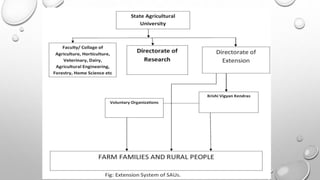 Agricultural extension system of different countries | PPTX