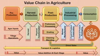 101
Pre-
Production
Harvest
Production
Post-
Production
Industrial
Processing
Consumption
Agro Inputs
Tillage
Operations
H...