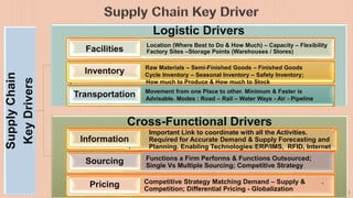 33
SupplyChain
KeyDrivers Logistic Drivers
Cross-Functional Drivers
Location (Where Best to Do & How Much) – Capacity – Fl...
