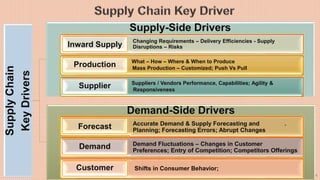 34
SupplyChain
KeyDrivers Supply-Side Drivers
Demand-Side Drivers
Changing Requirements – Delivery Efficiencies - Supply
D...