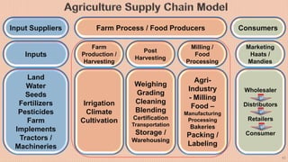 40
Input Suppliers Farm Process / Food Producers Consumers
Inputs
Land
Water
Seeds
Fertilizers
Pesticides
Farm
Implements
...