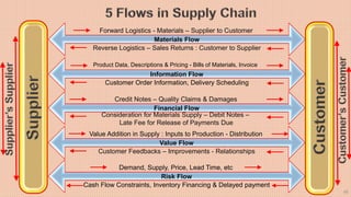 45
Materials Flow
Forward Logistics - Materials – Supplier to Customer
Reverse Logistics – Sales Returns : Customer to Sup...