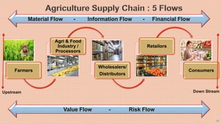 46
Farmers
Agri & Food
Industry /
Processors
Wholesalers/
Distributors
Retailors
Consumers
Material Flow - Information Flo...