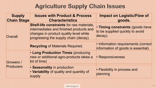 SN Panigrahi 51
Supply
Chain Stage
Issues with Product & Process
Characteristics
Impact on Logistic/Flow of
goods.
Overall...