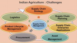 55
Supply Chain
Strategy
Supply Chain
Planning
Supply Chain
Enterprise
Applications
Asset
Management
Procurement
Product L...
