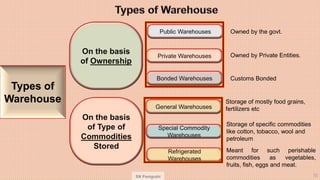 SN Panigrahi 72
Types of
Warehouse
On the basis
of Ownership
On the basis
of Type of
Commodities
Stored
Public Warehouses
...