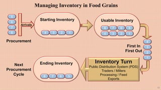 83
Starting Inventory
4 3 2 1
Arrivals
5
6
7
8
Usable Inventory
4 3 2 1
8 7 6 5
4
3
2
1
Inventory Turn
Public Distribution...