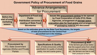 91
Government Policy of Procurement of Food Grains
Advance Arrangements
for Procurement
Before the
start of every
marketin...