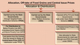 92
Allocation, Off-take of Food Grains and Central Issue Prices
Allocation & Distribution
Carried out by the State
Governm...