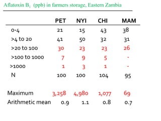 Agriculture for Nutrition and Health (A4NH) - Aflatoxin - ICRISAT activities